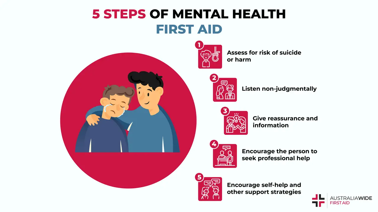 Infographic on the 5 steps of mental health first aid 